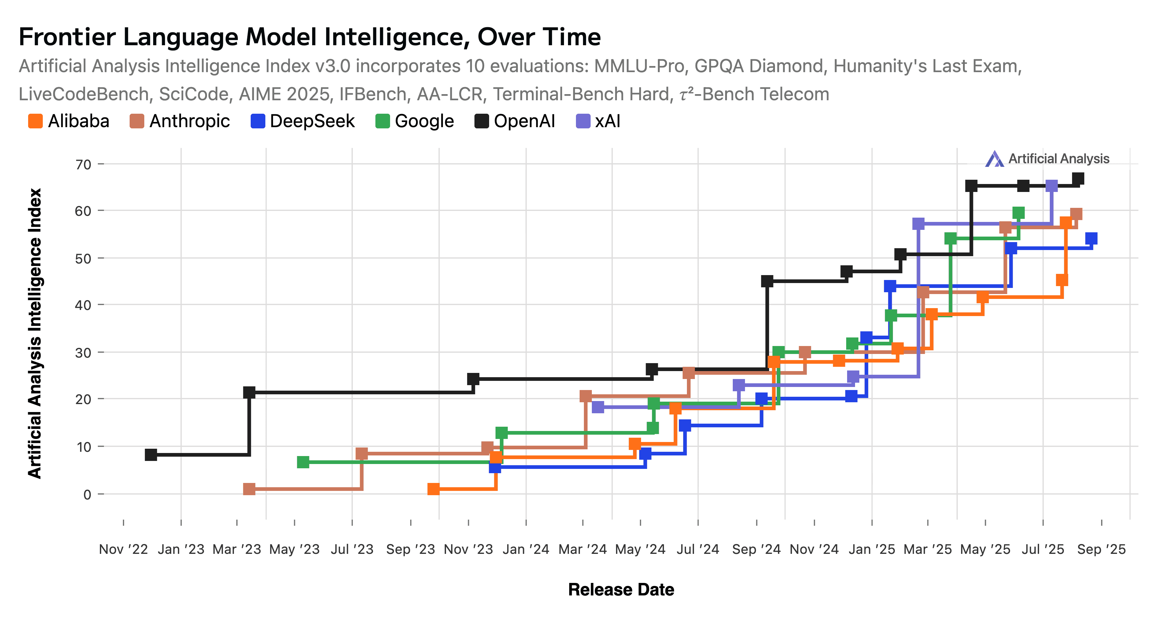 Chart showing the intelligence of the AI provider frontier model over time. While OpenAI started as the sole leader since middle of 2024 the cometitors like xAI, Antrhopic, and Alibaba are comparible.