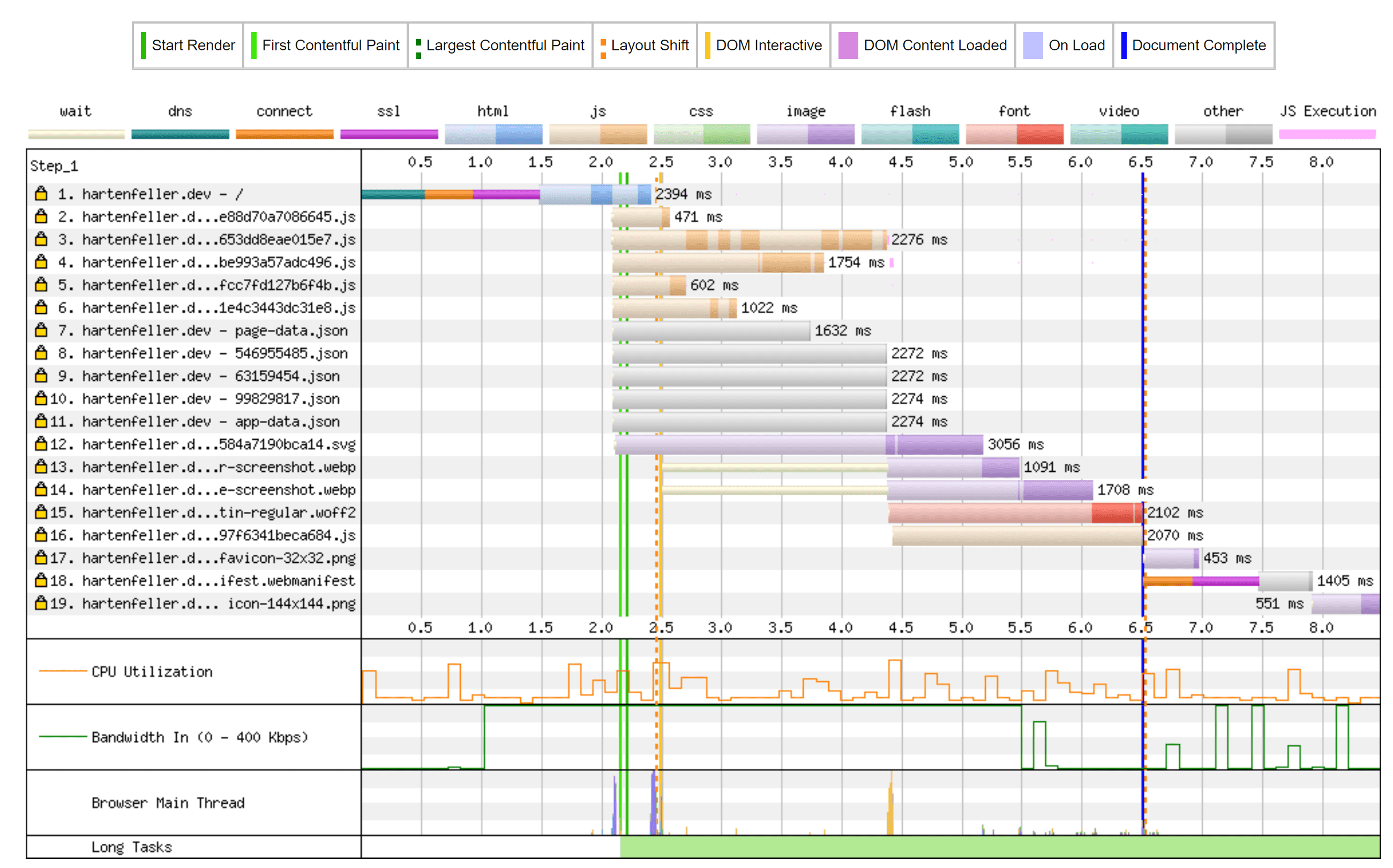 waterfall diagram of all http connections with fonts self hosted