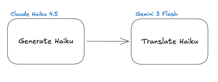 First agent uses Claude Haiku 4.5 to generate a haiku about a given topic. The second agent uses Google Gemini 3 Flash to translate the generated haiku to a different language.