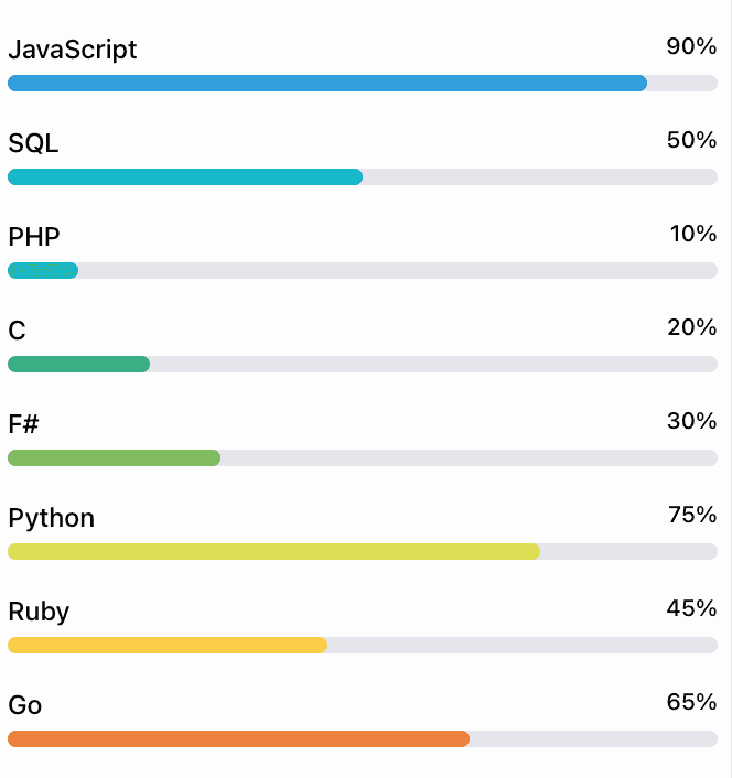 A region with nine progress bars. The first one is labeled 'JavaScript' and is filled to 90%. The second one is labeled 'SQL' and is filled to 50%. Each bar has a different color.