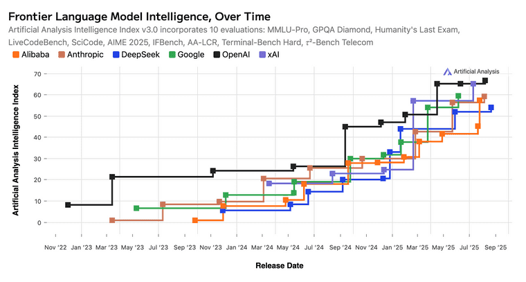 Chart showing the intelligence of the AI provider frontier model over time. While OpenAI started as the sole leader since middle of 2024 the cometitors like xAI, Antrhopic, and Alibaba are comparible.