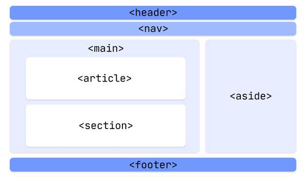 10 semantic HTML tags to better structure your website | Philipp ...