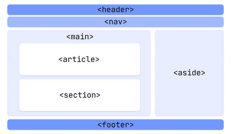 structure how header, nav, article, section, aside and footer can be used
