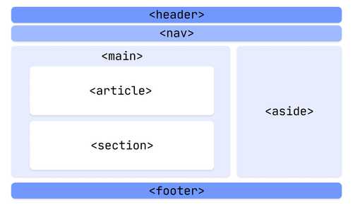 10 semantic HTML tags to better structure your website | Philipp ...